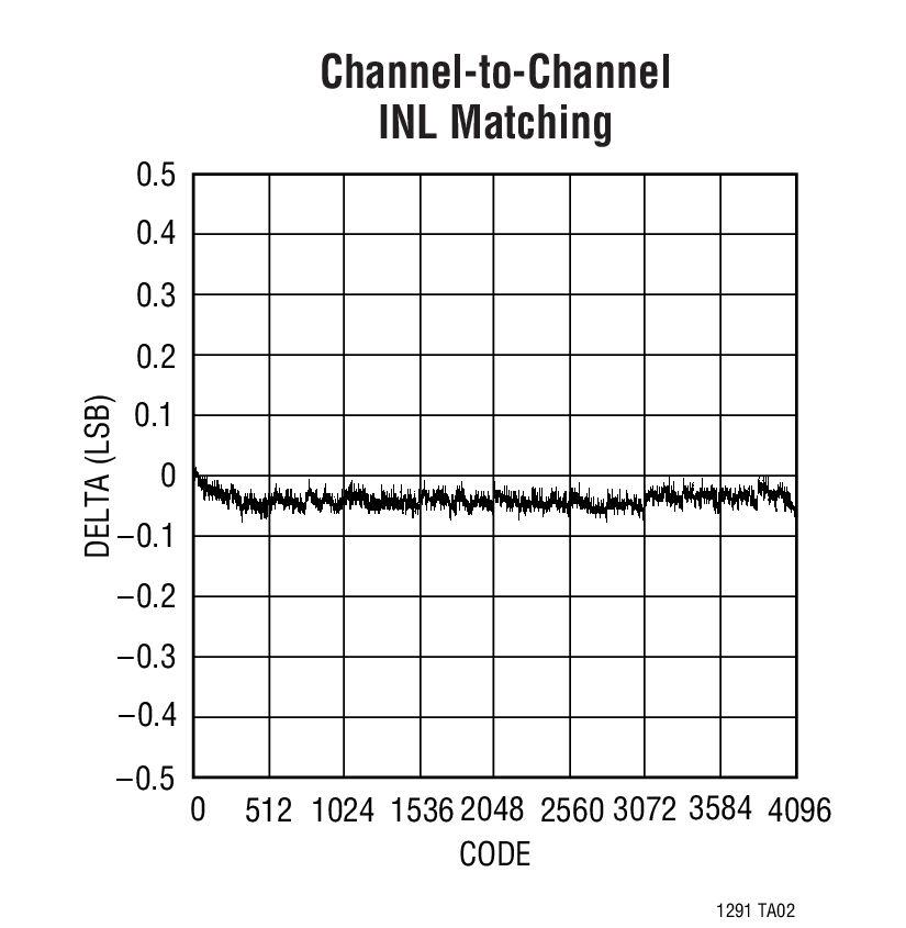 LTC1291Ӧͼһ